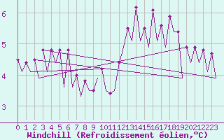 Courbe du refroidissement olien pour Platform Awg-1 Sea
