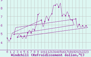 Courbe du refroidissement olien pour Cork Airport