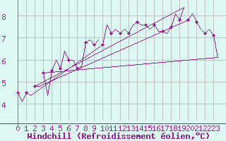 Courbe du refroidissement olien pour Hamburg-Fuhlsbuettel