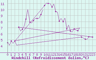 Courbe du refroidissement olien pour Tromso / Langnes
