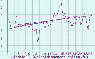 Courbe du refroidissement olien pour Bronnoysund / Bronnoy