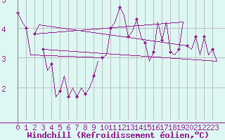 Courbe du refroidissement olien pour Amsterdam Airport Schiphol