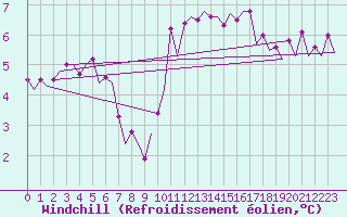 Courbe du refroidissement olien pour Euro Platform