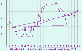 Courbe du refroidissement olien pour Rimini