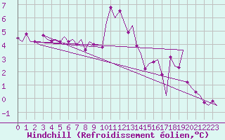 Courbe du refroidissement olien pour Vlissingen
