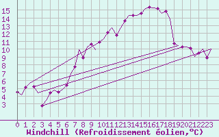 Courbe du refroidissement olien pour Bueckeburg