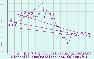 Courbe du refroidissement olien pour Platform Hoorn-a Sea