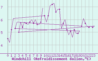 Courbe du refroidissement olien pour Luxembourg (Lux)