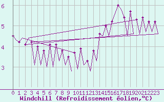 Courbe du refroidissement olien pour Platform A12-cpp Sea
