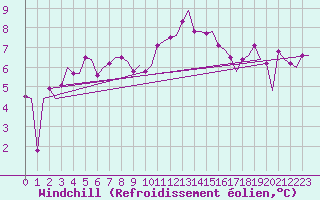Courbe du refroidissement olien pour Groningen Airport Eelde