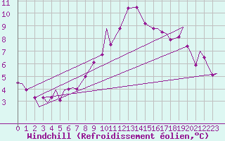 Courbe du refroidissement olien pour Vamdrup