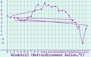 Courbe du refroidissement olien pour Oostende (Be)