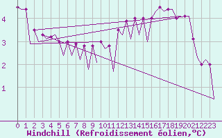 Courbe du refroidissement olien pour Platform P11-b Sea