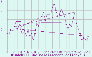 Courbe du refroidissement olien pour Bueckeburg