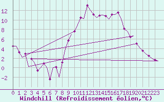 Courbe du refroidissement olien pour Madrid / Barajas (Esp)