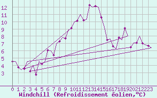 Courbe du refroidissement olien pour Vitoria