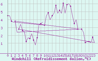 Courbe du refroidissement olien pour Topcliffe Royal Air Force Base
