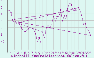 Courbe du refroidissement olien pour Platform P11-b Sea