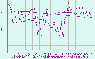 Courbe du refroidissement olien pour Platform K13-A