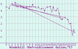 Courbe du refroidissement olien pour Aalborg