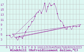 Courbe du refroidissement olien pour Kalamata Airport