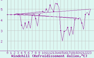 Courbe du refroidissement olien pour Platform K14-fa-1c Sea