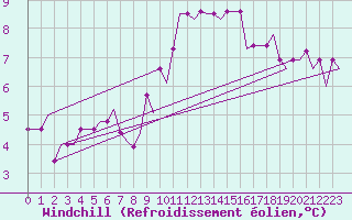 Courbe du refroidissement olien pour Farnborough