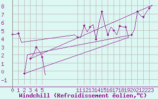 Courbe du refroidissement olien pour Vigo / Peinador