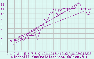 Courbe du refroidissement olien pour Klagenfurt-Flughafen