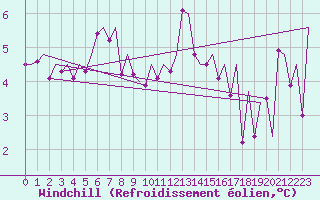 Courbe du refroidissement olien pour Rotterdam Airport Zestienhoven