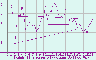 Courbe du refroidissement olien pour Haugesund / Karmoy