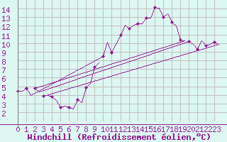 Courbe du refroidissement olien pour Woensdrecht