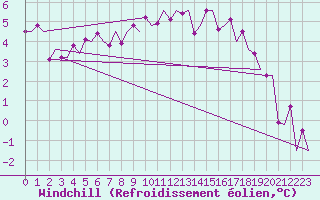 Courbe du refroidissement olien pour Platform J6-a Sea
