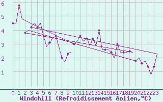 Courbe du refroidissement olien pour Amsterdam Airport Schiphol