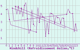 Courbe du refroidissement olien pour Platform Hoorn-a Sea