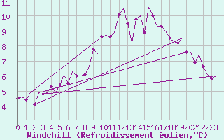 Courbe du refroidissement olien pour Valley