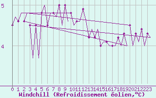 Courbe du refroidissement olien pour Platform J6-a Sea