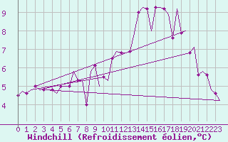 Courbe du refroidissement olien pour Liverpool Airport