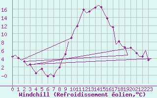 Courbe du refroidissement olien pour Altenstadt