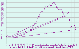 Courbe du refroidissement olien pour Laupheim