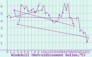 Courbe du refroidissement olien pour Andoya
