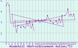 Courbe du refroidissement olien pour Platform Hoorn-a Sea