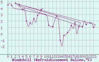 Courbe du refroidissement olien pour Milano / Malpensa