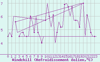 Courbe du refroidissement olien pour Milano / Malpensa