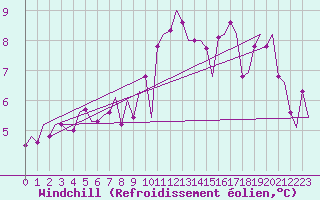 Courbe du refroidissement olien pour Le Goeree