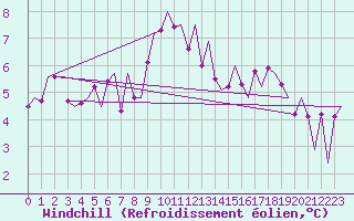 Courbe du refroidissement olien pour Zurich-Kloten