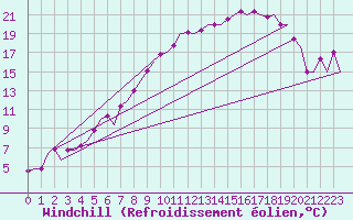 Courbe du refroidissement olien pour Ostersund / Froson