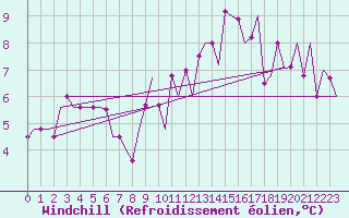 Courbe du refroidissement olien pour Bergamo / Orio Al Serio