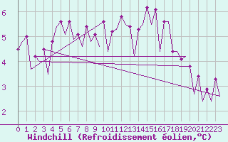 Courbe du refroidissement olien pour Platform J6-a Sea