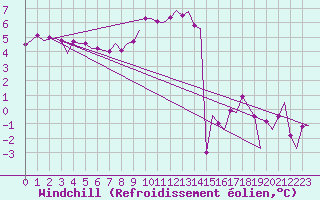 Courbe du refroidissement olien pour Maastricht / Zuid Limburg (PB)